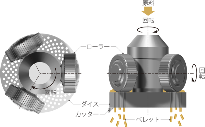 フラットダイス式の特徴