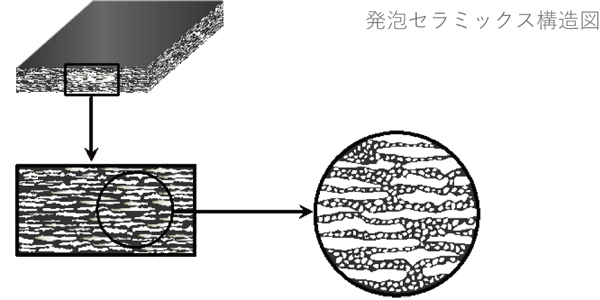 発泡セラミックス構造図