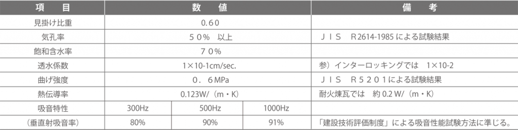発泡セラミックスの物性例