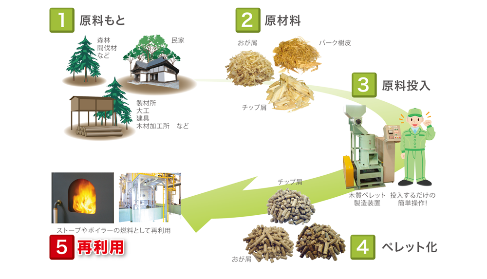 木質ペレット 製造・利用ブロー