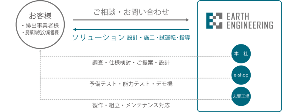 お客様のご要望に合わせた各種プラント事例を図面にてご紹介しております。