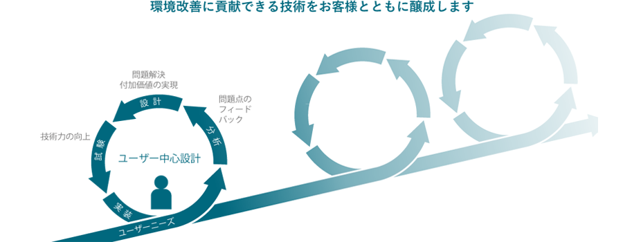 環境改善に貢献できる技術をお客様とともに醸成します